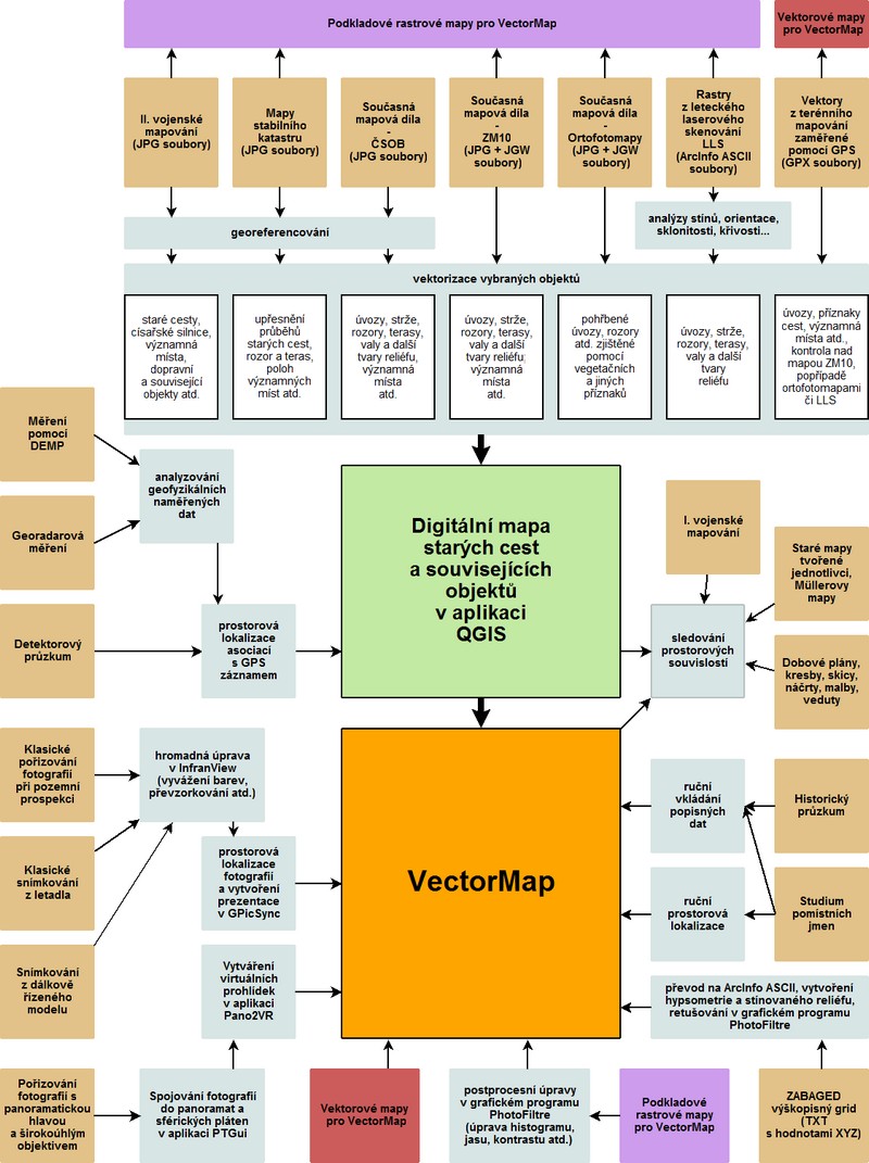 Obr. 14: Schéma postupu zpracování dat v rámci výzkumu starých cest od vstupních vrstev, přes správu Digitální mapy starých cest a souvisejících objektů, až po prezentaci v rámci aplikace VectorMap (fialový a červený diagram v horní části odkazují na diagramy obsažené vespod).